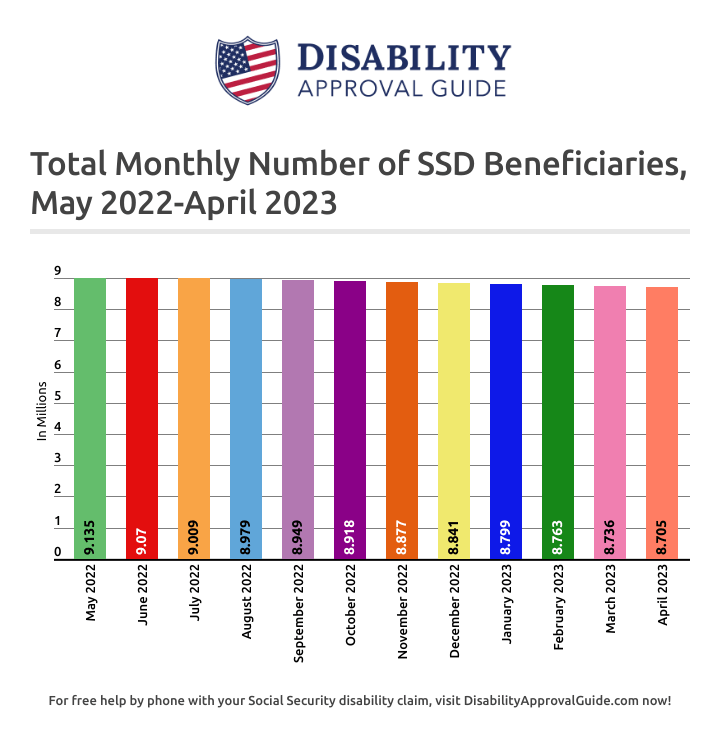 April 2023 SSD Benefits Statistics Report: Total Beneficiaries