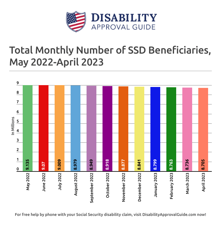 April 2023: Total SSD Beneficiaries