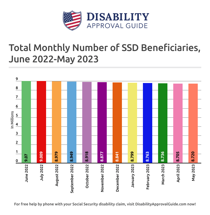 May 2023 SSD Benefits Statistics Report: Total Beneficiaries