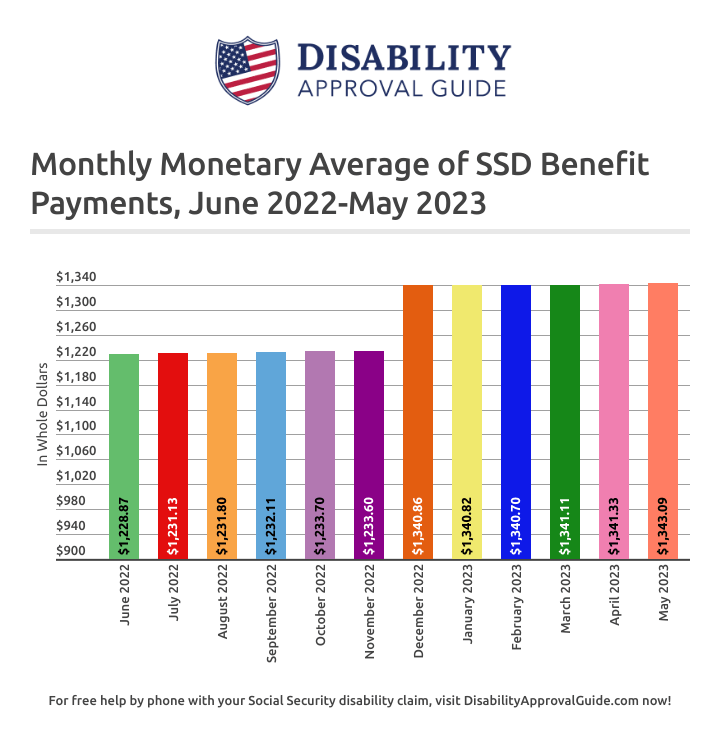 May 2023 SSD Benefits Statistics Report: Monthly Monetary Average