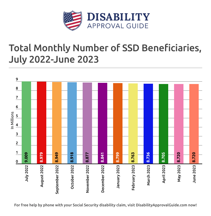 June SSD Benefits Statistics Report: Total Beneficiaries