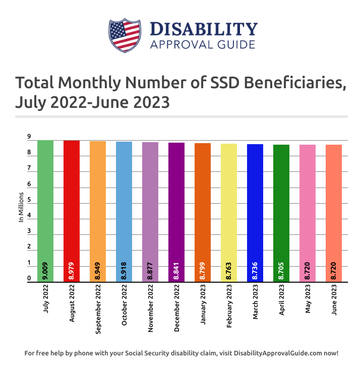 June 2023: Total SSD Beneficiaries