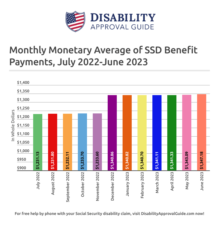 June 2023 SSD Benefits Statistics Report: Monthly Monetary Average