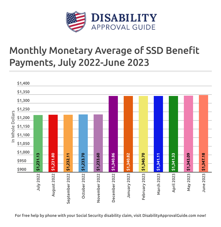 June 2023: Monthly Monetary Average for SSD