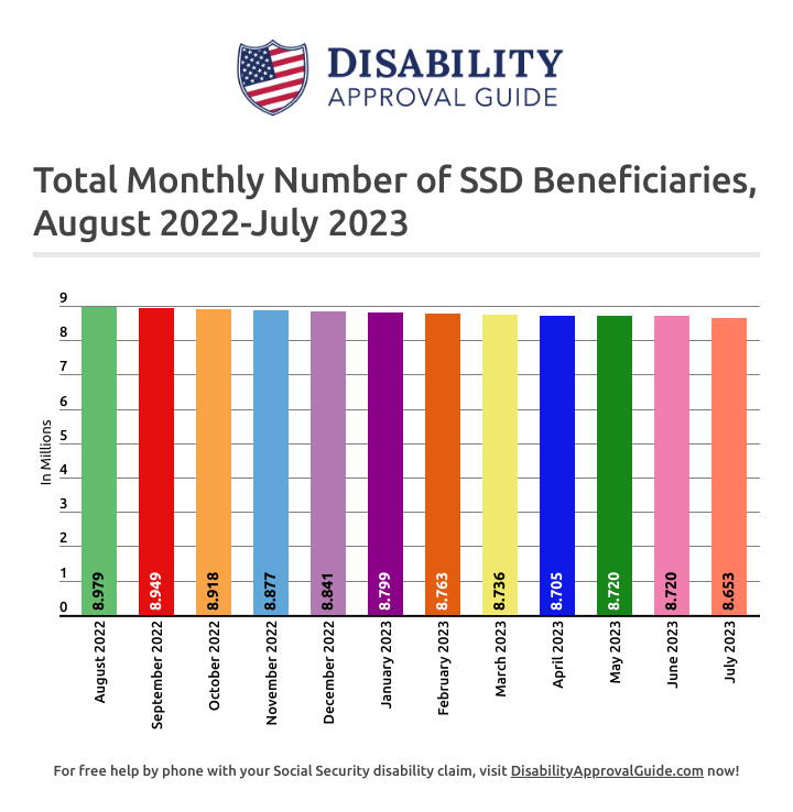 July 2023 SSD Benefits Statistics Report: Total Beneficiaries
