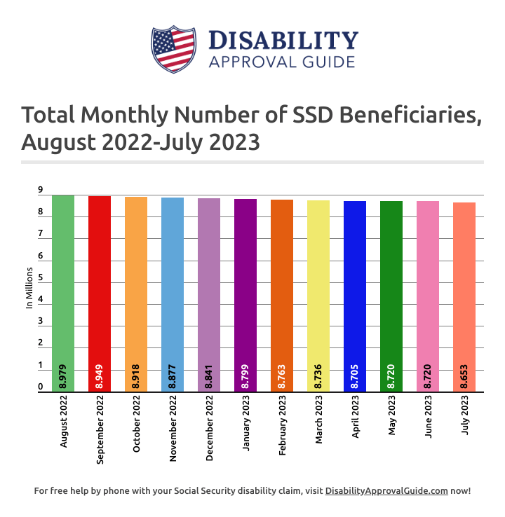 July 2023: Total SSD Beneficiaries