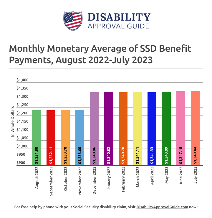 July 2023 SSD Benefits Statistics Report: Monthly Monetary Average