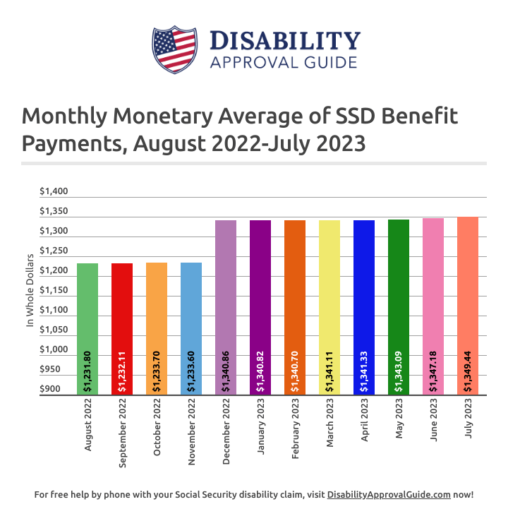 July 2023: Monthly Monetary Average for SSD