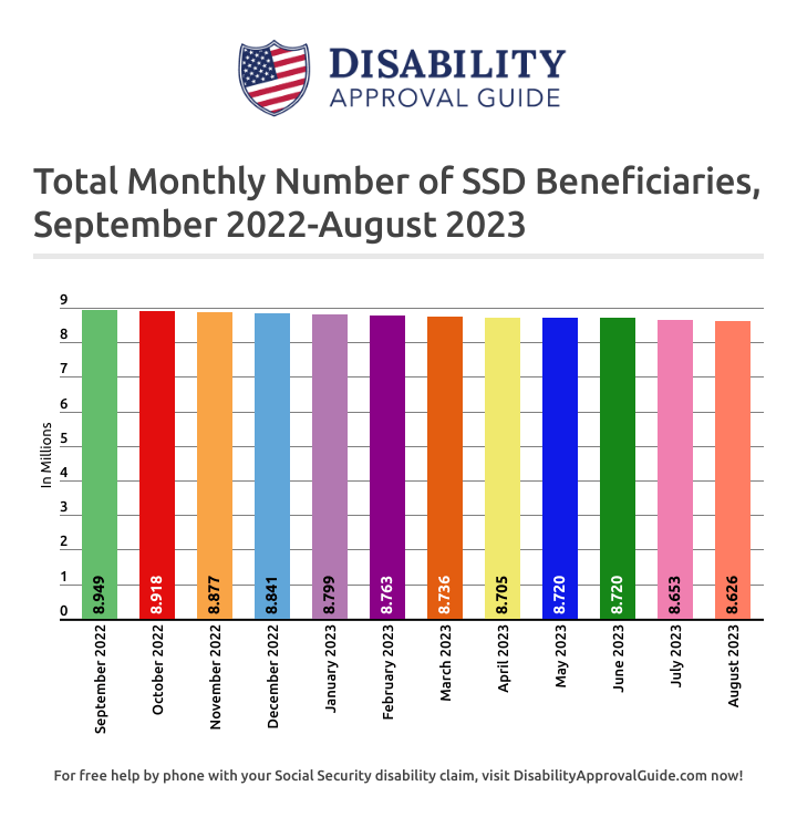 August 2023 SSD Benefits Statistics Report: Total Beneficiaries