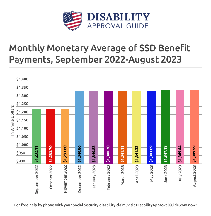 August 2023 SSD Benefits Statistics Report: Monthly Monetary Average