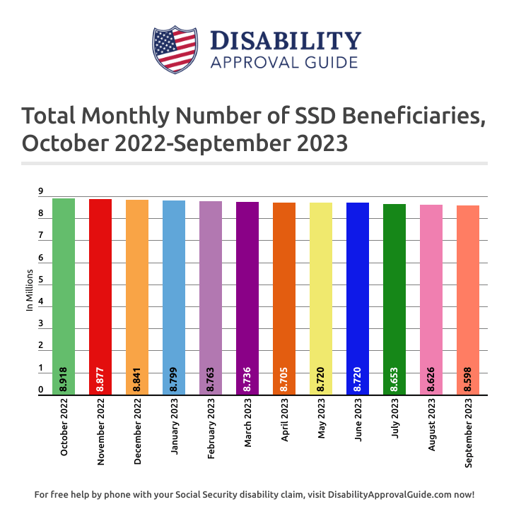 September 2023 SSD Benefits Statistics Report: Total Beneficiaries
