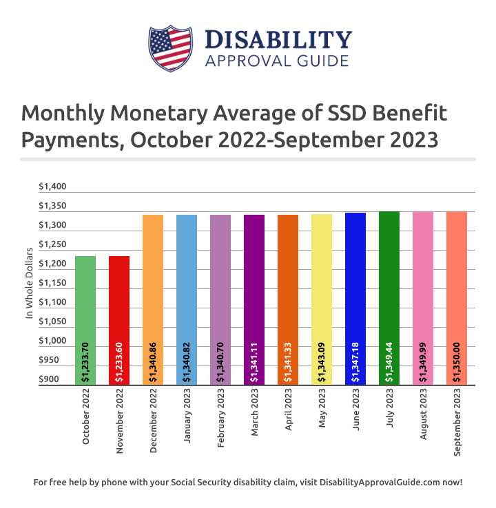 September 2023 SSD Benefits Statistics Report: Monthly Monetary Average