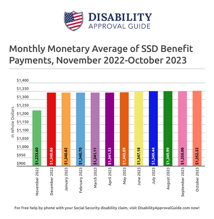 October 2023 SSD Benefits Statistics Report: Monthly Monetary Average