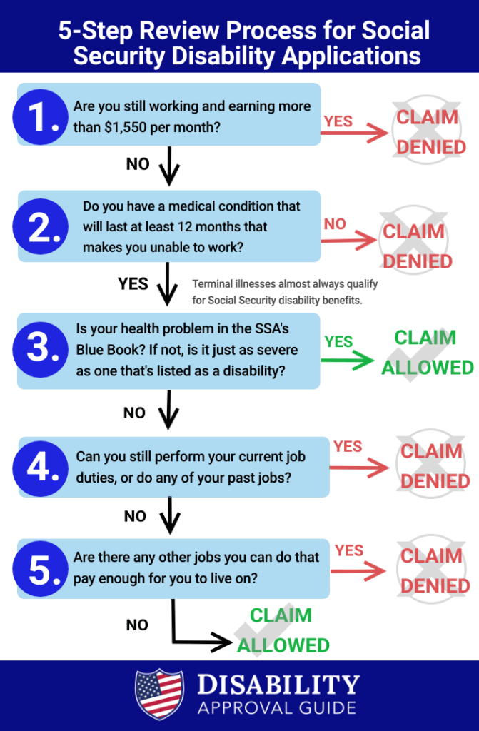 5-step SSD determination process to get disability for depression benefits.