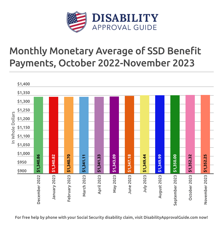 November 2023 SSD Benefits Statistics Report: Monthly Monetary Average