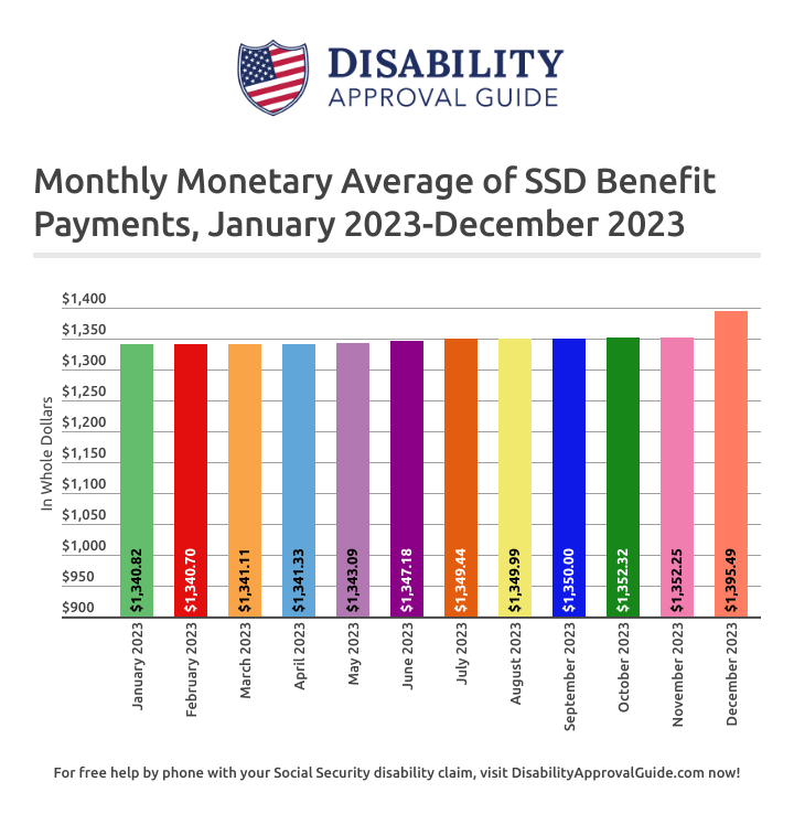 December 2023 SSD Benefits Statistics Report: Monthly Monetary Average