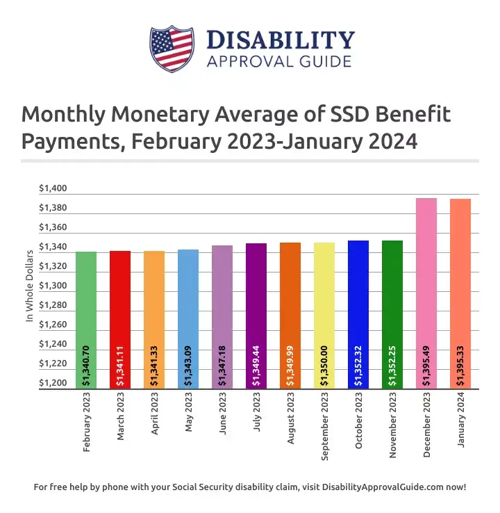 January 2024 SSD Benefits: Monthly Monetary Average