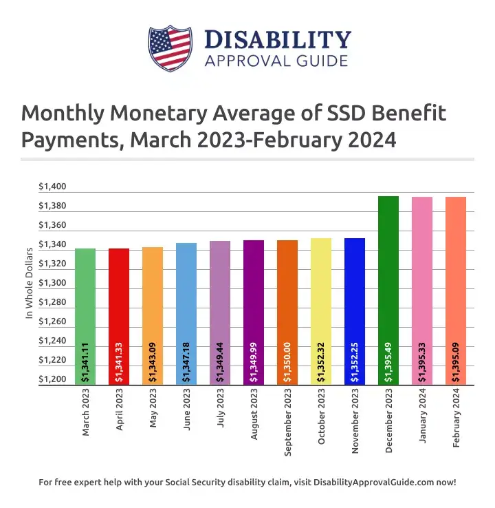 Monthly Monetary Average for SSD Benefits, February 2024