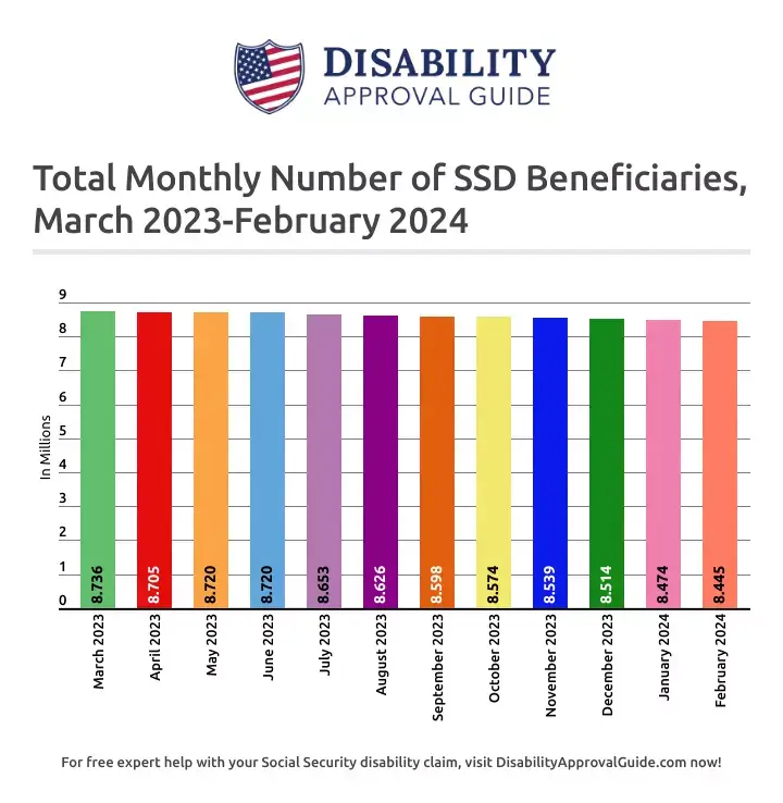 February 2024 Total SSD Beneficiaries