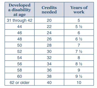 Do You Have Enough Social Security Work Credits?