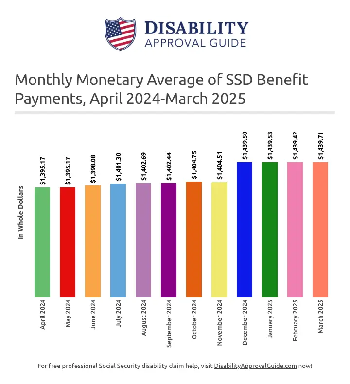 March 2025 SSD monthly monetary average chart