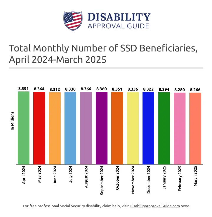 March 2025: Total SSD beneficiaries nationwide