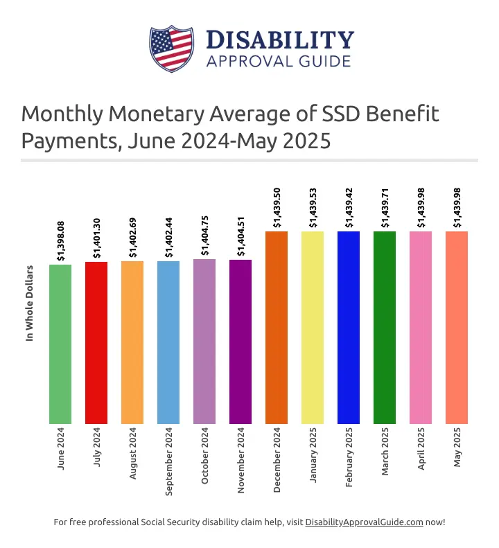 May 2025: monthly SSD monetary average