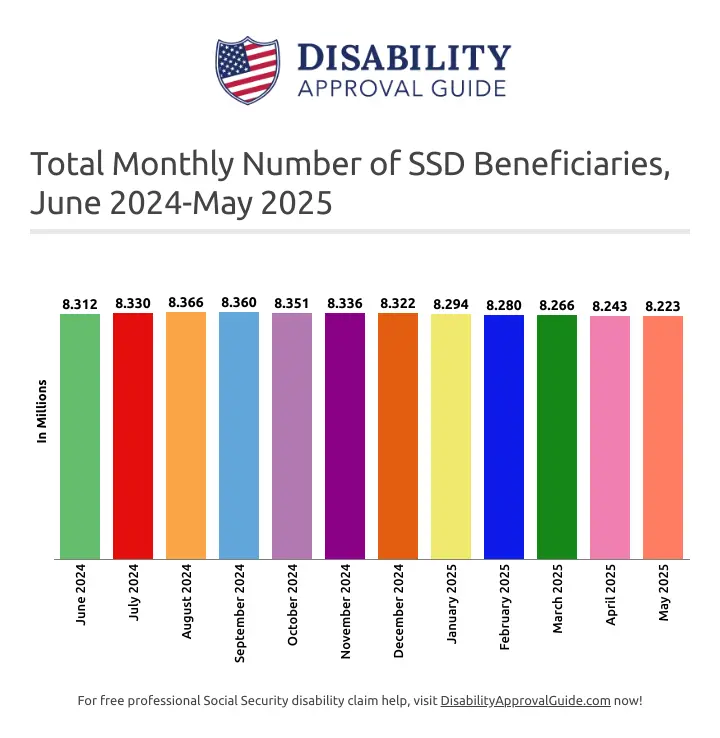 May 2025 total SSD beneficiaries nationwide