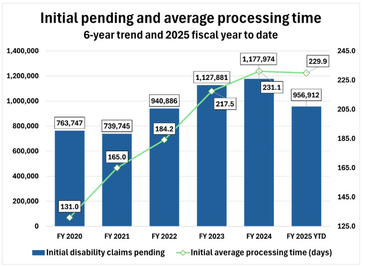 average disability claim processing time in July 2025