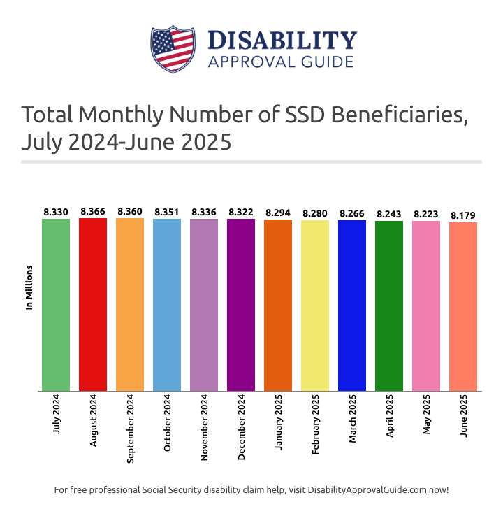 June 2025: Total SSD beneficiaries