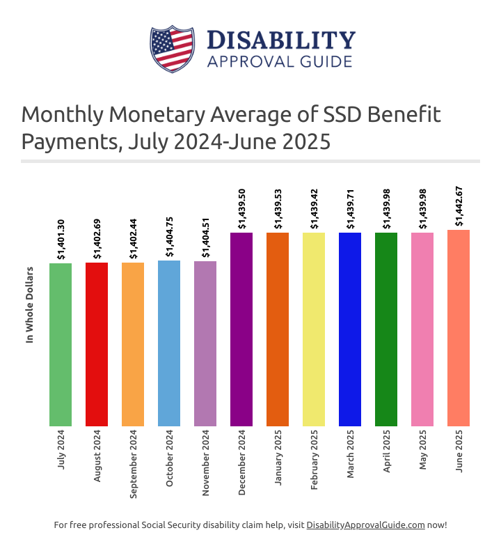 June 2025 SSD Benefits: Monthly Monetary Average