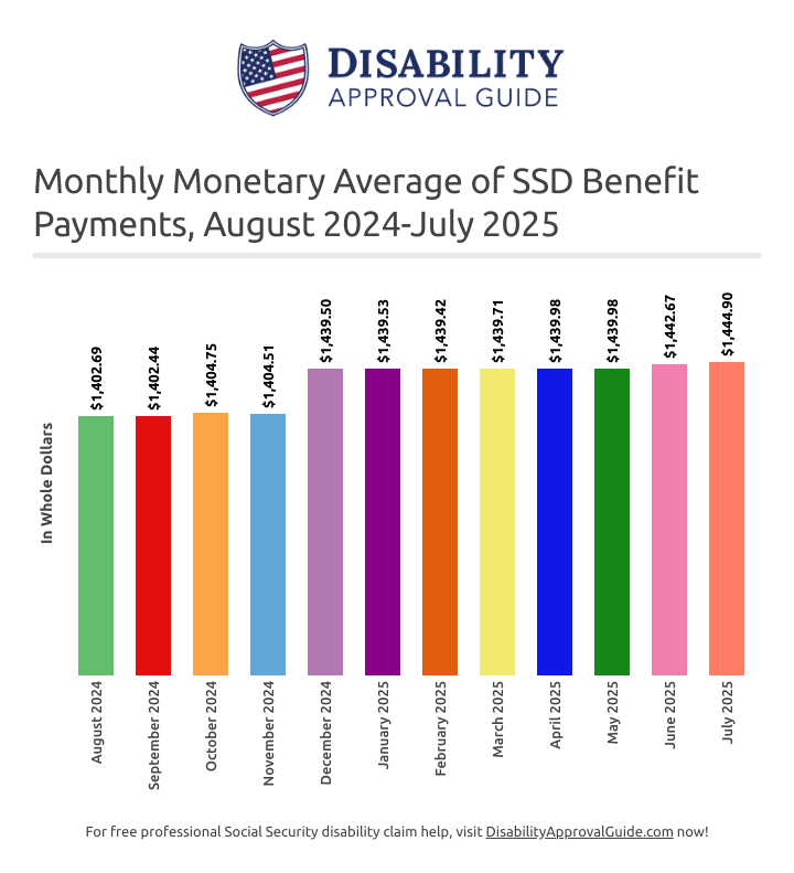 July 2025: SSD Monthly Monetary Average