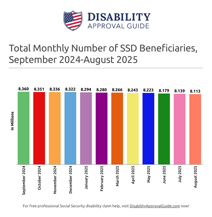 August 2025: Total SSD Beneficiaries