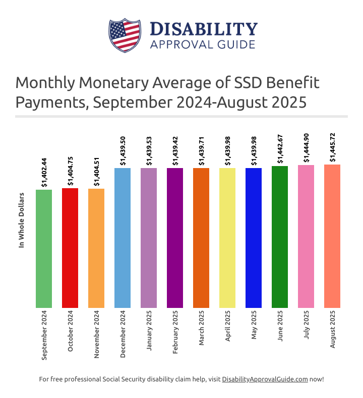 August 2025: Monthly monetary SSD average