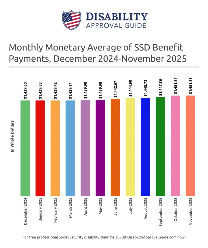 November 2025 monthly monetary SSD benefit average nationwide