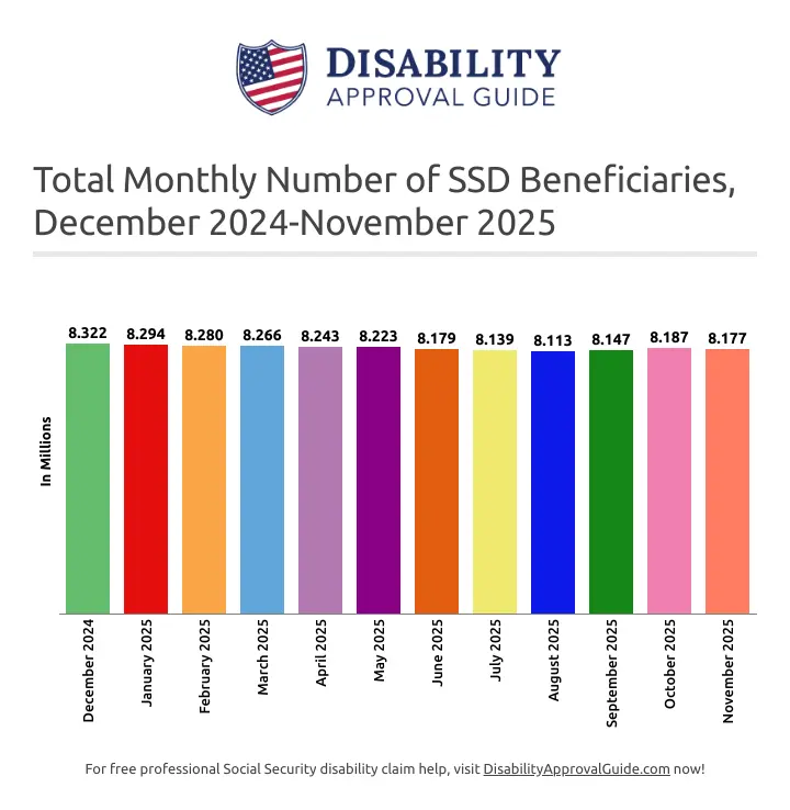 A bar chart shows 13 months of data covering the total monthly SSD beneficiaries receiving Social Security disability payments each month from the Social Security Administration between December 2024 and November 2025. 