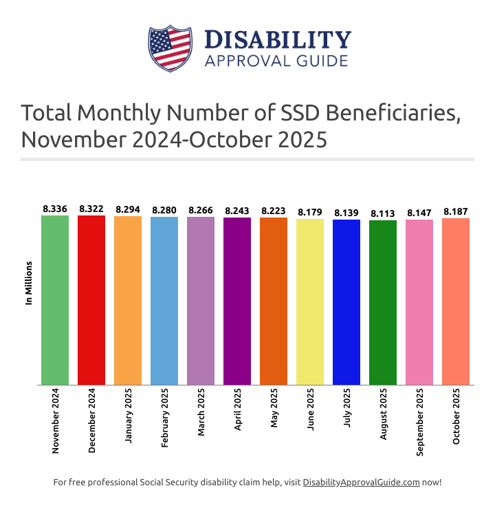October 2025: Total SSD Beneficiaries Nationwide
