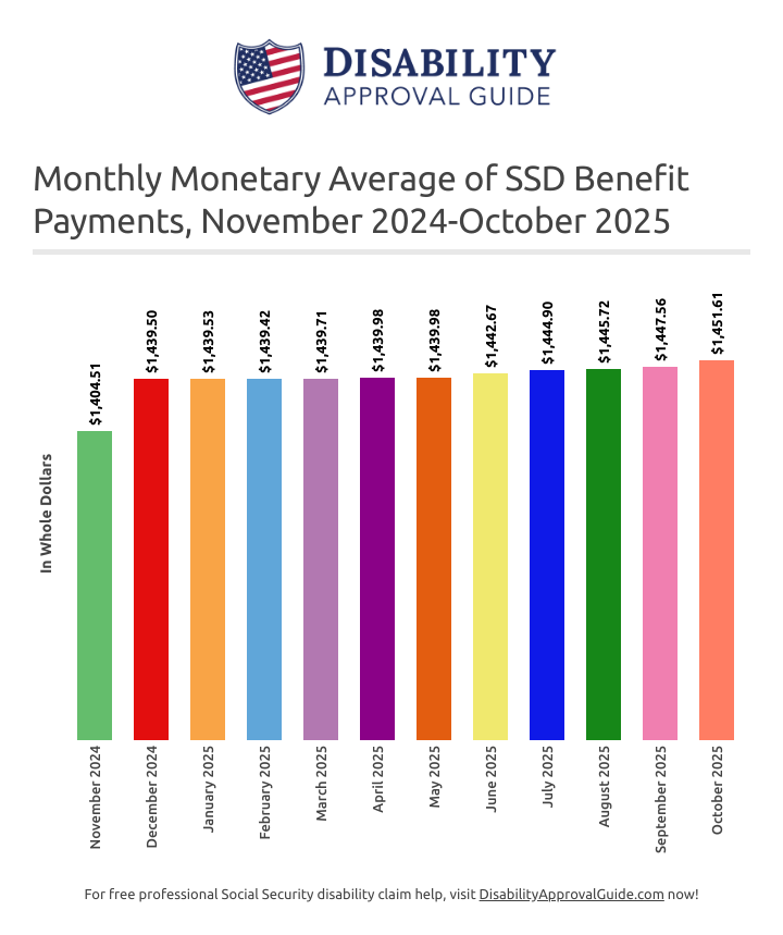 October 2025: SSD Monthly Benefit Monetary Average