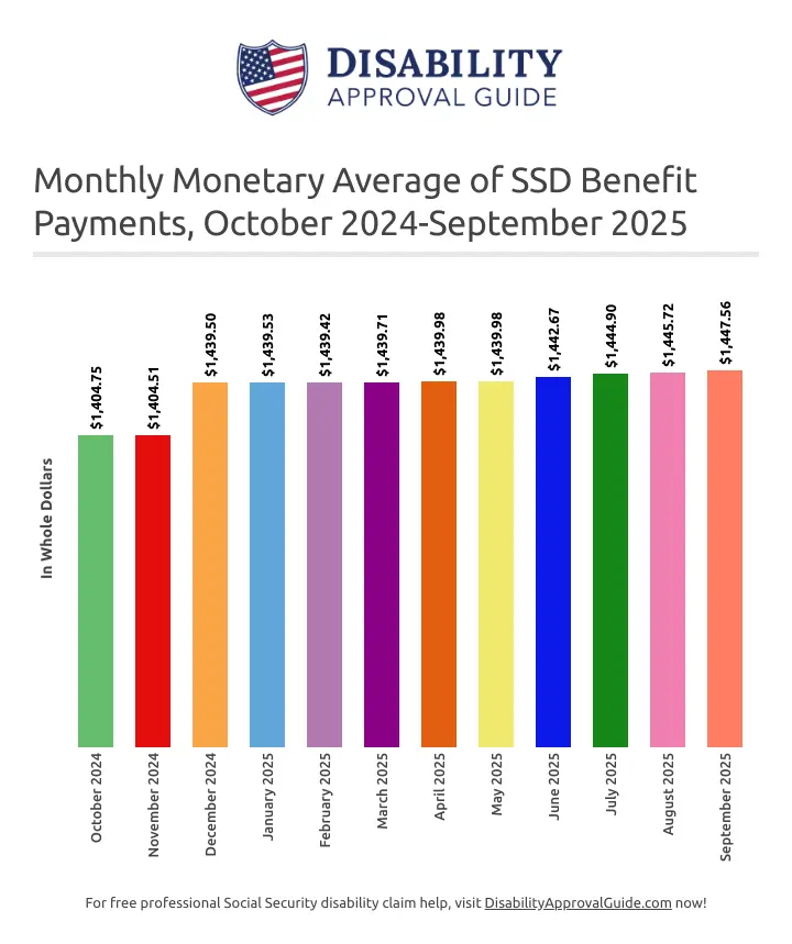 September 225: Monthly monetary SSD benefit averages