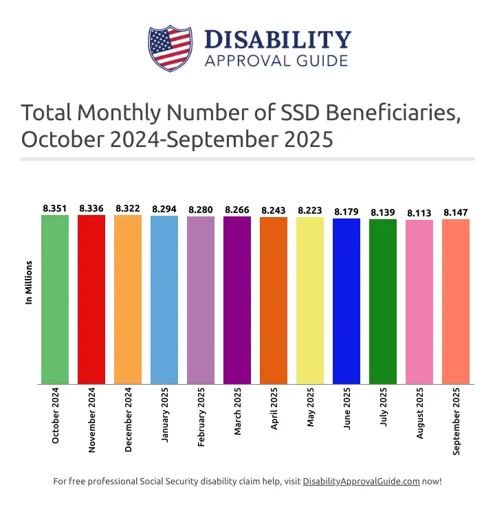 September 2025: Total SSD Beneficiaries