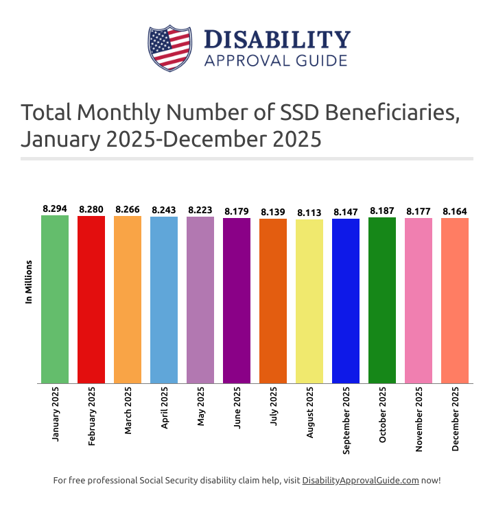 December 2025 SSD Report: Total monthly Beneficiaries