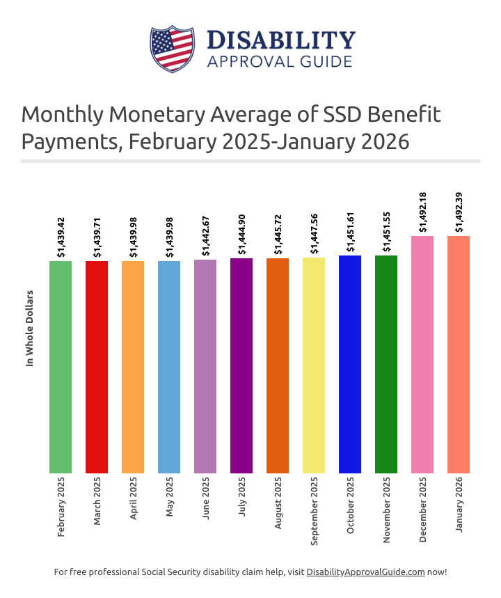 January 2026: SSD monthly monetary average chart