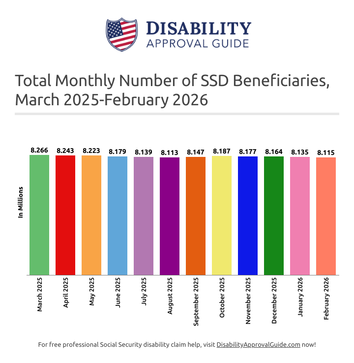 February 2026: Total SSD beneficiaries in the United States