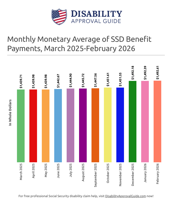 February 2026: Monthly monetary SSD benefit average