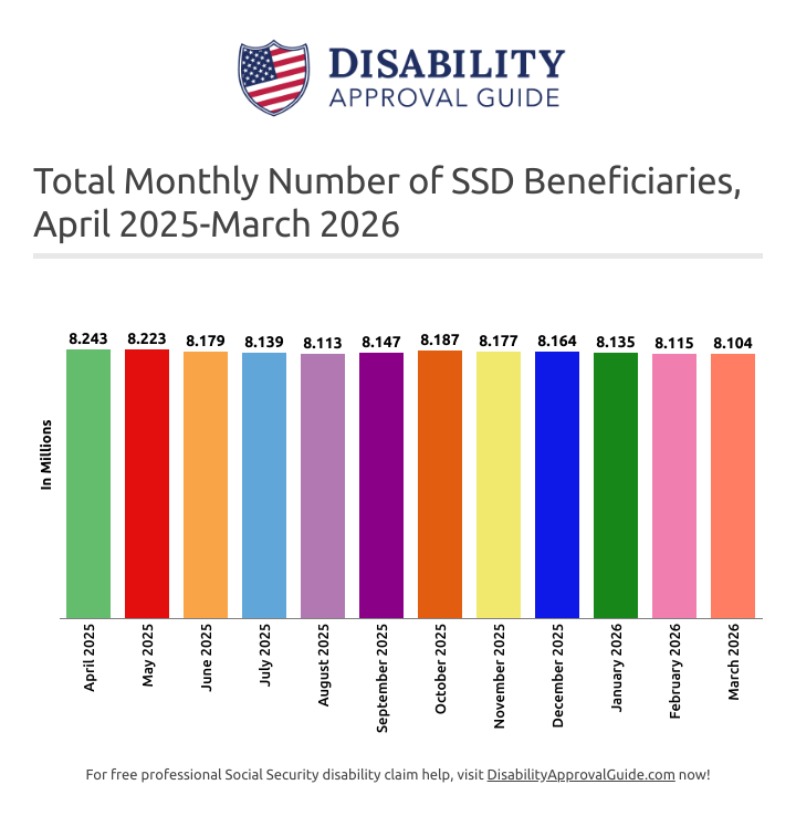 March 2026: Total SSD Beneficiaries