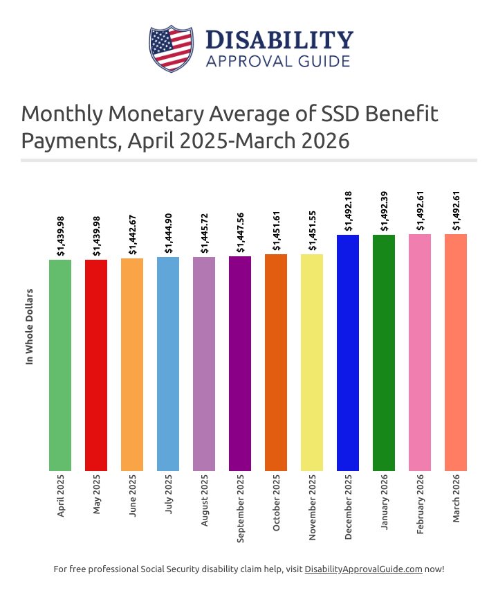 March 2026: Average SSD monthly monetary average