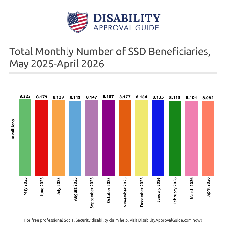 April 2026 SSA benefits report: Total SSD beneficiaries