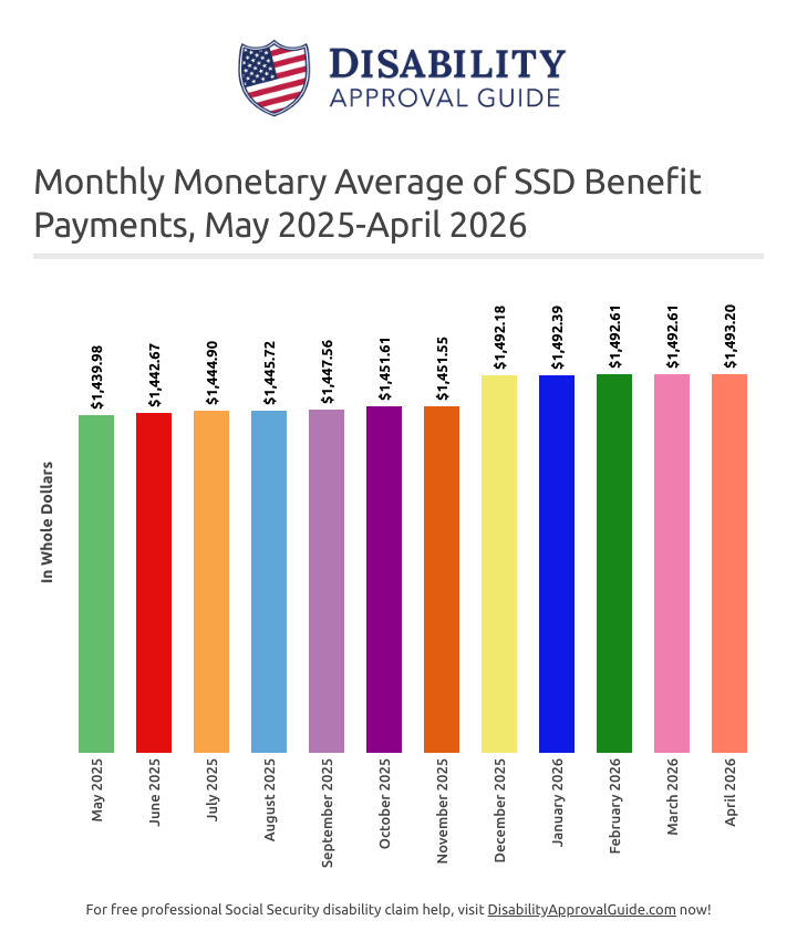 April 2026: Monthly monetary SSDI average pay amounts