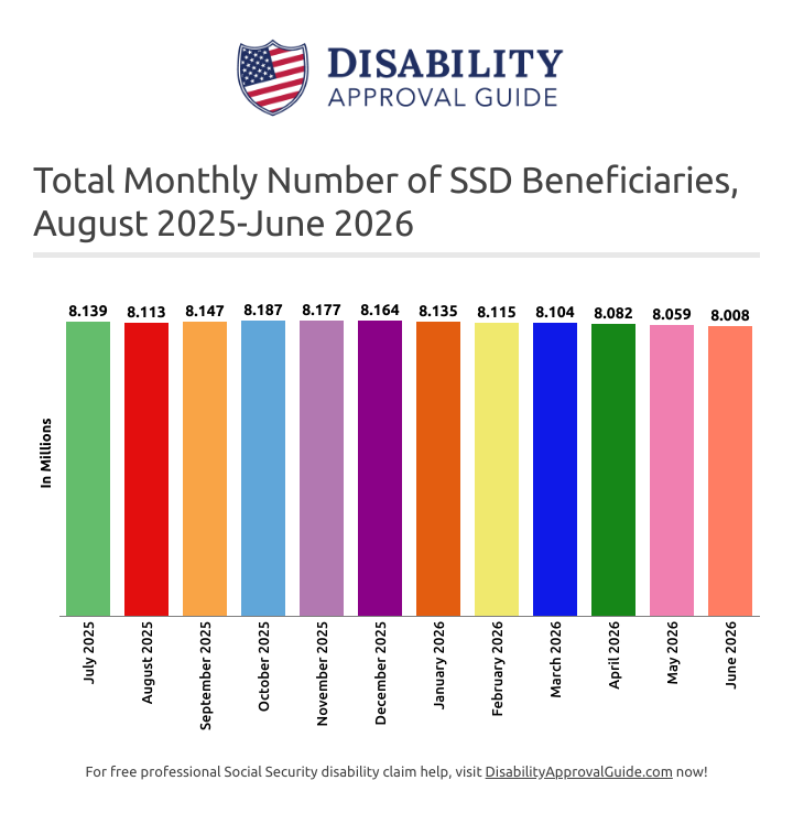 June 2026: total SSD beneficiaries nationwide