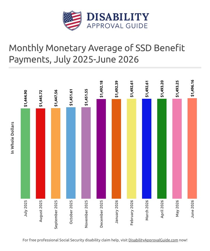 June 2026 monthly SSD monetary average nationwide
